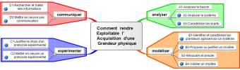 carte grandeur physique