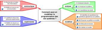 carte-modeliser-fonctionnement