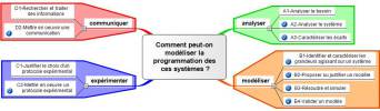 carte-modeliser-fonctionnement