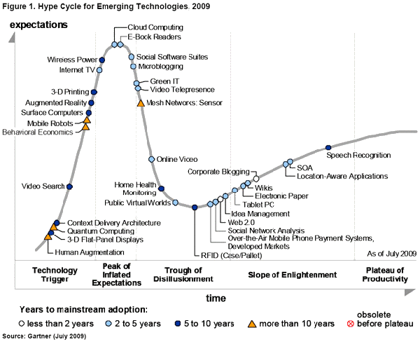 gartner hype cycle 2008